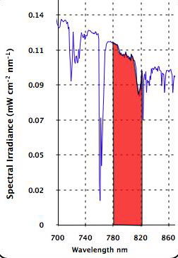 power density of sunshine in IR band